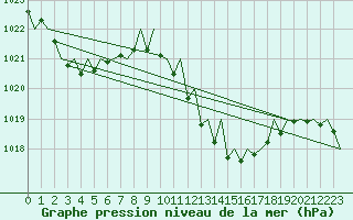 Courbe de la pression atmosphrique pour Lugano (Sw)