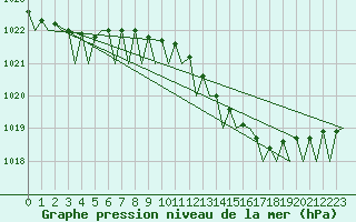 Courbe de la pression atmosphrique pour Shannon Airport