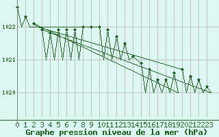 Courbe de la pression atmosphrique pour Vlieland