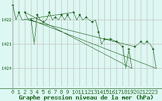 Courbe de la pression atmosphrique pour Rygge