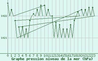 Courbe de la pression atmosphrique pour Bremen