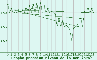 Courbe de la pression atmosphrique pour Berlin-Schoenefeld