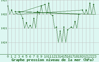 Courbe de la pression atmosphrique pour Santander / Parayas