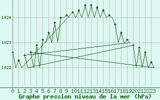 Courbe de la pression atmosphrique pour Amsterdam Airport Schiphol