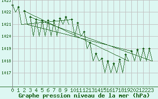 Courbe de la pression atmosphrique pour Logrono (Esp)
