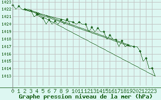 Courbe de la pression atmosphrique pour Le Goeree