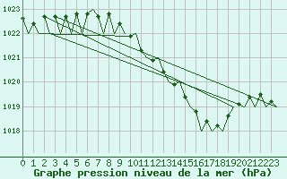 Courbe de la pression atmosphrique pour Wunstorf