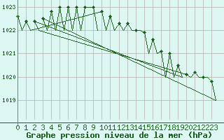 Courbe de la pression atmosphrique pour Vlieland