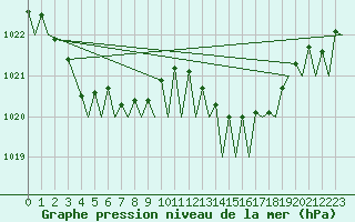 Courbe de la pression atmosphrique pour Brize Norton