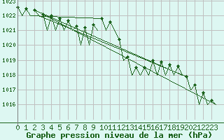 Courbe de la pression atmosphrique pour Maastricht / Zuid Limburg (PB)