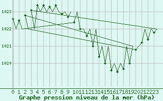 Courbe de la pression atmosphrique pour Erfurt-Bindersleben