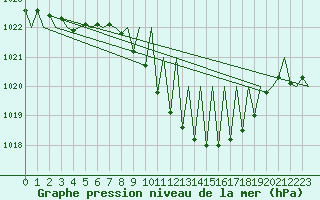 Courbe de la pression atmosphrique pour Grenchen
