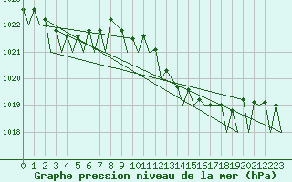Courbe de la pression atmosphrique pour Euro Platform