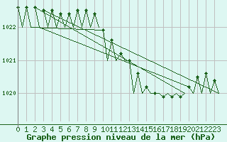 Courbe de la pression atmosphrique pour Muenster / Osnabrueck