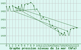 Courbe de la pression atmosphrique pour Berlin-Schoenefeld