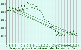 Courbe de la pression atmosphrique pour Duesseldorf