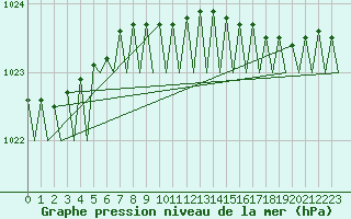 Courbe de la pression atmosphrique pour Platforme D15-fa-1 Sea