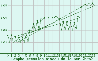 Courbe de la pression atmosphrique pour Santander / Parayas