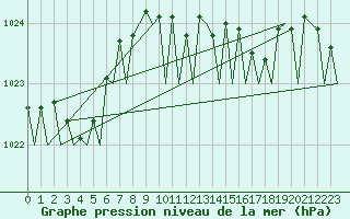 Courbe de la pression atmosphrique pour Vlissingen