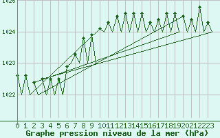 Courbe de la pression atmosphrique pour Banak