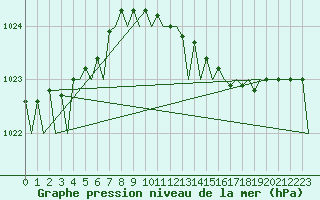 Courbe de la pression atmosphrique pour Muenster / Osnabrueck