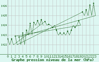 Courbe de la pression atmosphrique pour Fritzlar