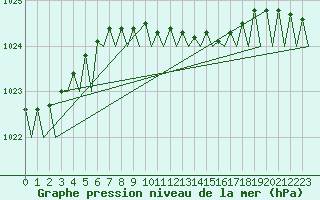 Courbe de la pression atmosphrique pour Visby Flygplats