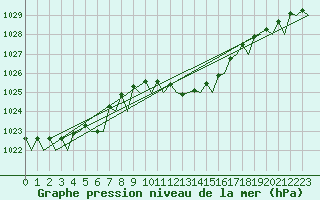 Courbe de la pression atmosphrique pour Napoli / Capodichino