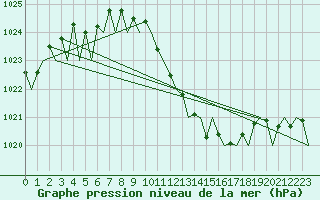 Courbe de la pression atmosphrique pour Stuttgart-Echterdingen