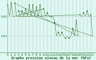 Courbe de la pression atmosphrique pour Holzdorf