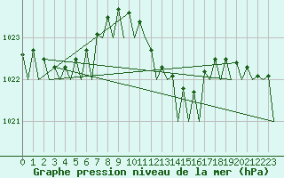 Courbe de la pression atmosphrique pour Muenster / Osnabrueck