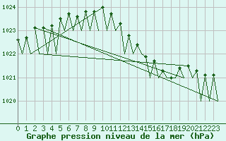 Courbe de la pression atmosphrique pour Holzdorf