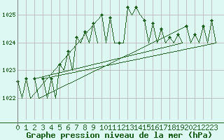 Courbe de la pression atmosphrique pour Stavanger / Sola
