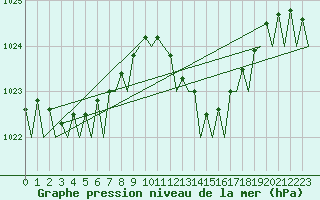 Courbe de la pression atmosphrique pour San Sebastian (Esp)