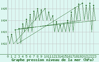 Courbe de la pression atmosphrique pour Katowice
