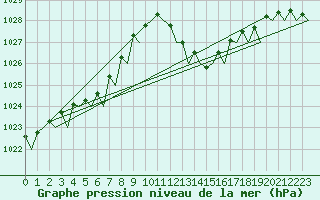 Courbe de la pression atmosphrique pour Lisboa / Portela