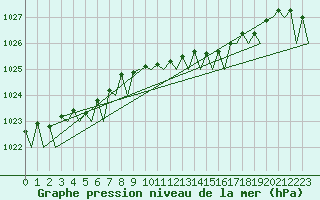 Courbe de la pression atmosphrique pour Asturias / Aviles