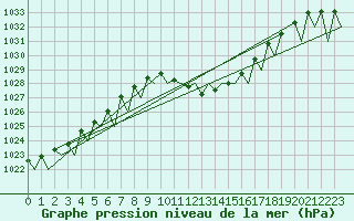 Courbe de la pression atmosphrique pour Payerne (Sw)