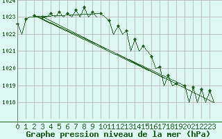 Courbe de la pression atmosphrique pour Le Goeree