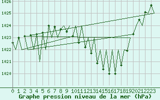 Courbe de la pression atmosphrique pour Pamplona (Esp)
