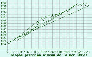 Courbe de la pression atmosphrique pour La Coruna / Alvedro