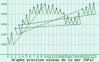 Courbe de la pression atmosphrique pour Lappeenranta
