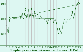 Courbe de la pression atmosphrique pour Farnborough