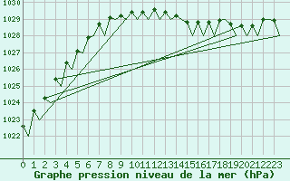 Courbe de la pression atmosphrique pour Molde / Aro