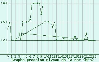 Courbe de la pression atmosphrique pour Burgas