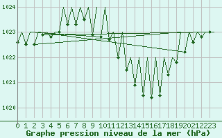 Courbe de la pression atmosphrique pour Linz / Hoersching-Flughafen