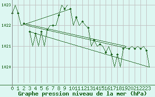 Courbe de la pression atmosphrique pour London / Heathrow (UK)