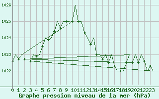 Courbe de la pression atmosphrique pour Gerona (Esp)