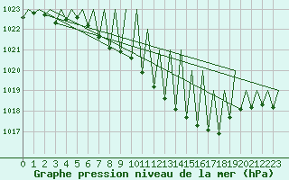 Courbe de la pression atmosphrique pour Niederstetten