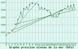 Courbe de la pression atmosphrique pour Leipzig-Schkeuditz